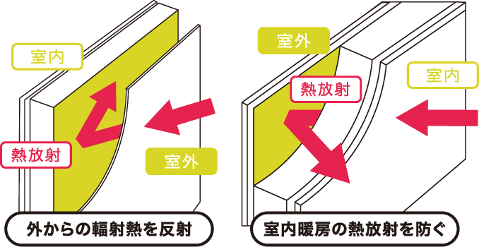 外からの輻射熱を反射 室内暖房の熱反射を防ぐ